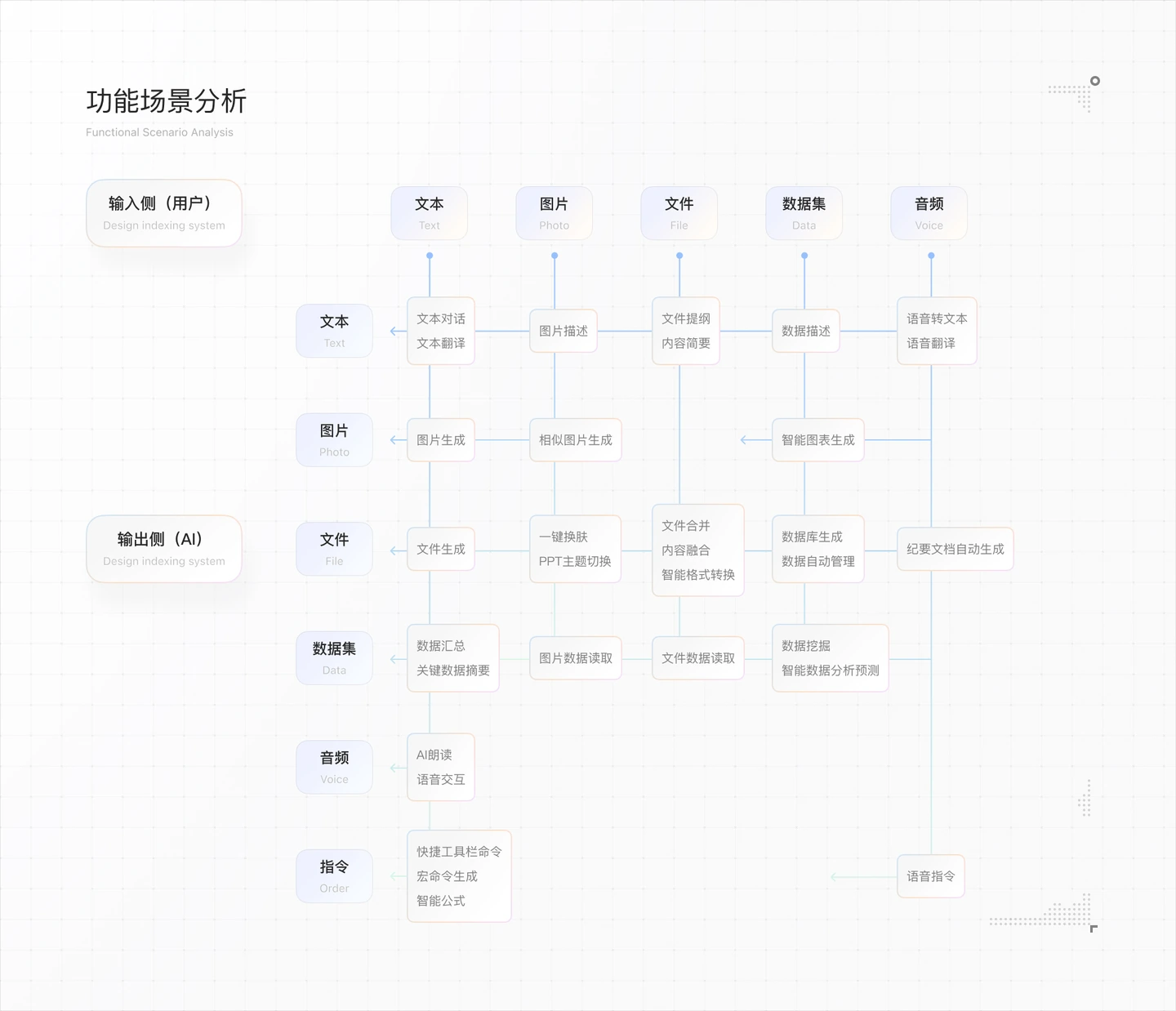 Shimo AI · functional scenario analysis · original design